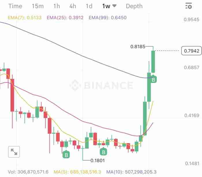 DeFi龙头币CRV暴涨超50%,另外3种生态币也值得关注